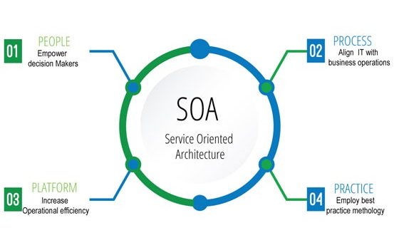 SOA (Service Oriented Architecture) Nedir?